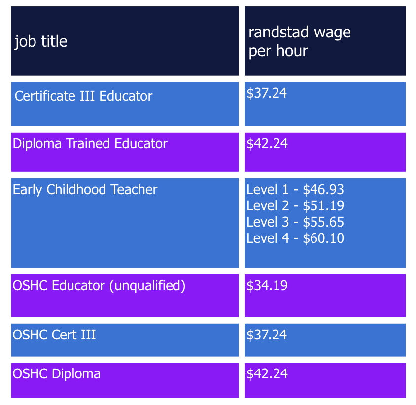 table with randstad education hourly payrates