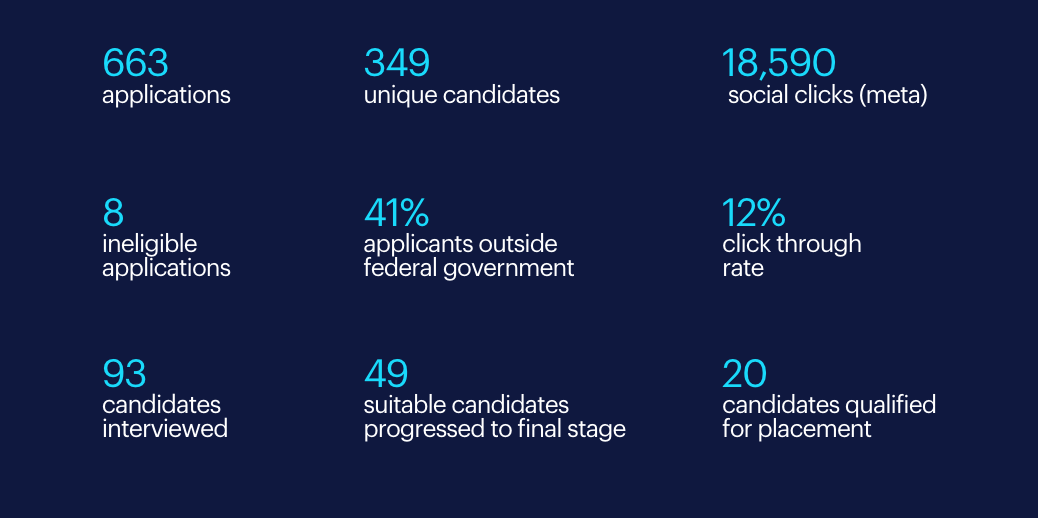 an infographic of the outcome stats for federal government